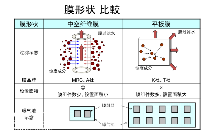 MBR平板膜與簾式膜區(qū)別